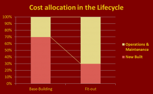 Cost allocation in the Lifecycle