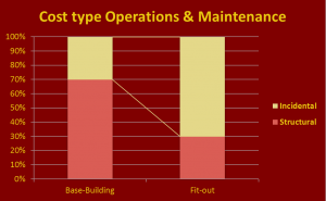 Cost type Operations & Maintenance