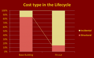 Cost type in the Lifecycle