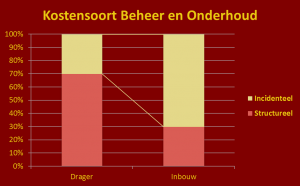 Kostensoort Beheer en Onderhoud