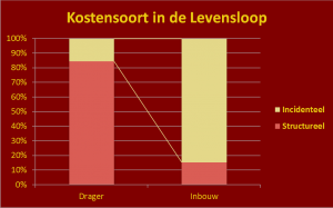 Kostensoort in de Levensloop
